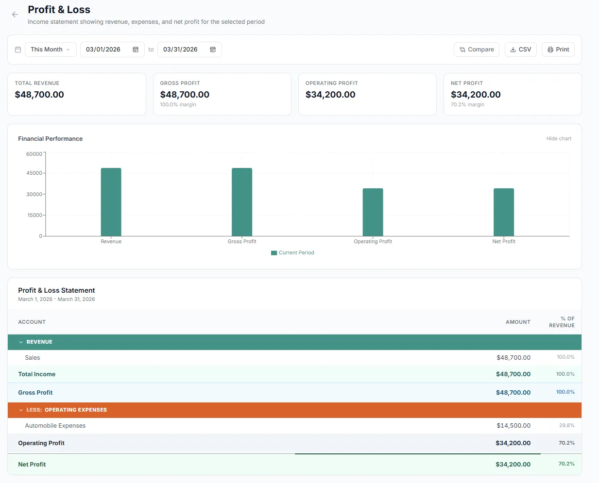 Comprehensive P&L reports with financial performance analysis